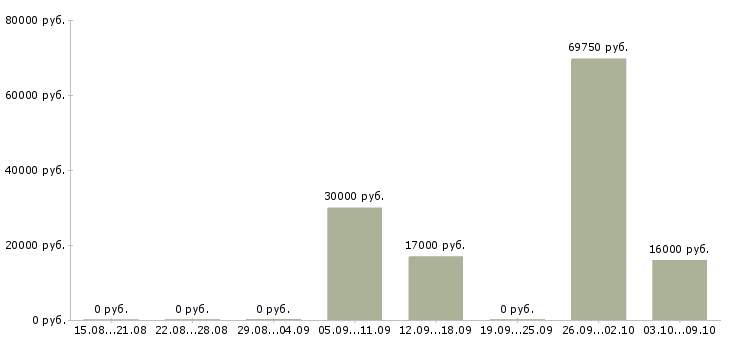 Вакансии работники на производство в Тюмени - Медиана зарплат работники на производство в Тюмени за 2 месяца