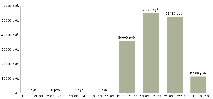 Вакансии работники торгового зала в Брянске - Медиана зарплат работники торгового зала в Брянске за 2 месяца