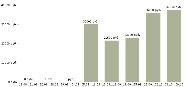 Вакансии рабочие в поле в Челябинске - Медиана зарплат рабочие в поле в Челябинске за 2 месяца
