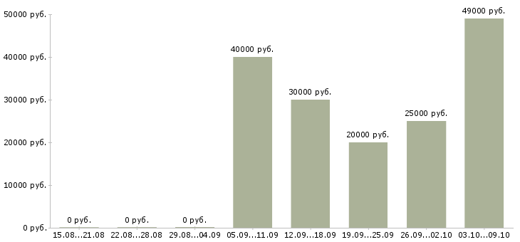 Вакансии рабочие в цех Ростов-на-дону - Медиана зарплат рабочие в цех Ростов-на-дону за 2 месяца