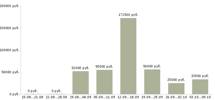 Вакансии рабочий склада в Кургане - Медиана зарплат рабочий склада в Кургане за 2 месяца