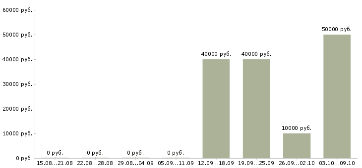 Вакансии региональный руководитель в Казани - Медиана зарплат региональный руководитель в Казани за 2 месяца