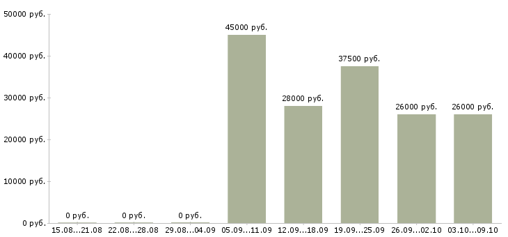 Вакансии руководитель магазина в Самаре - Медиана зарплат руководитель магазина в Самаре за 2 месяца
