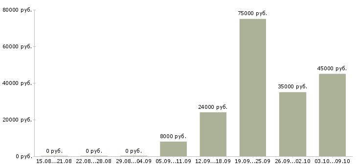 Вакансии сотрудник кухни Татарстан - Медиана зарплат сотрудник кухни Татарстан за 2 месяца