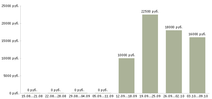 Вакансии сотрудник на пк в Бийске - Медиана зарплат сотрудник на пк в Бийске за 2 месяца