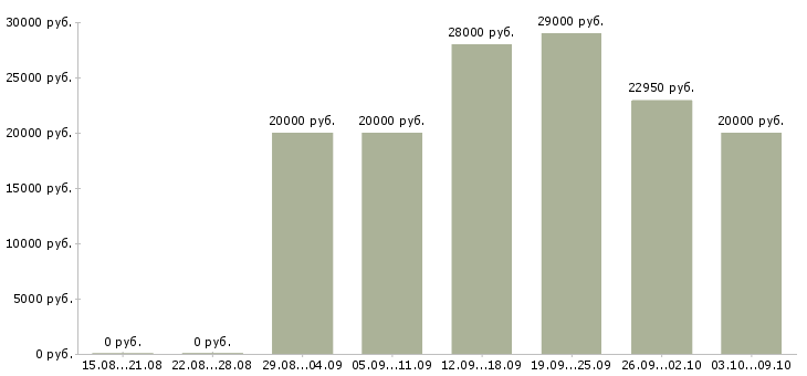 Вакансии сотрудники в интернет магазин в Саранске - Медиана зарплат сотрудники в интернет магазин в Саранске за 2 месяца