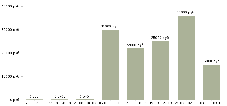 Вакансии сотрудники в ресторан в Челябинске - Медиана зарплат сотрудники в ресторан в Челябинске за 2 месяца