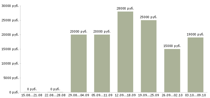 Вакансии сотрудники интернет магазина в Тамбове - Медиана зарплат сотрудники интернет магазина в Тамбове за 2 месяца