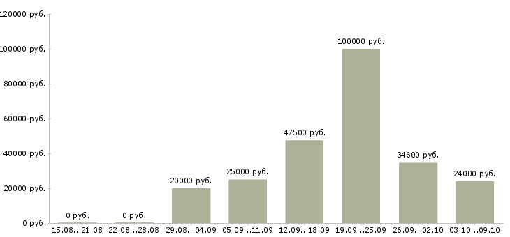 Вакансии сотрудники на своем пк в Ижевске - Медиана зарплат сотрудники на своем пк в Ижевске за 2 месяца