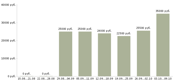 Вакансии сотрудники онлайн в Казани - Медиана зарплат сотрудники онлайн в Казани за 2 месяца