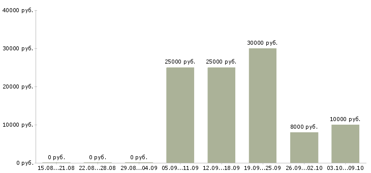 Вакансии специалист на дому в Вологде - Медиана зарплат специалист на дому в Вологде за 2 месяца