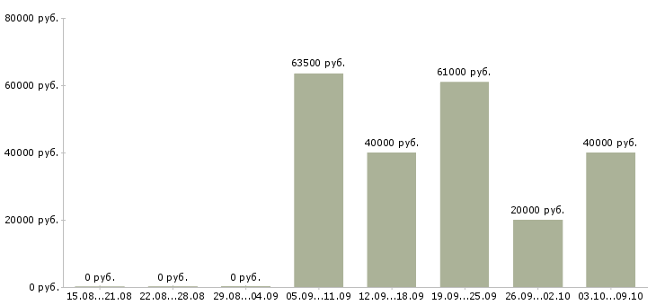 Вакансии специалист по договорам в Чебоксарах - Медиана зарплат специалист по договорам в Чебоксарах за 2 месяца