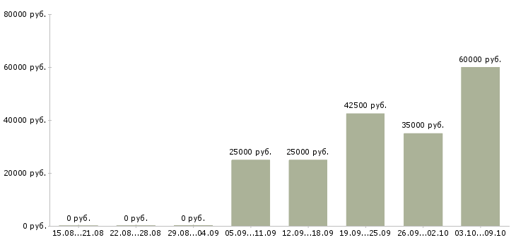 Вакансии специалист по контролю в Смоленске - Медиана зарплат специалист по контролю в Смоленске за 2 месяца