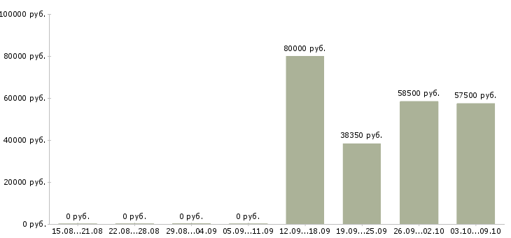 Вакансии специалист по обслуживанию в Чите - Медиана зарплат специалист по обслуживанию в Чите за 2 месяца
