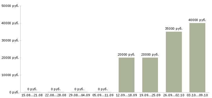 Вакансии специалист по организации труда Ростов-на-дону - Медиана зарплат специалист по организации труда Ростов-на-дону за 2 месяца