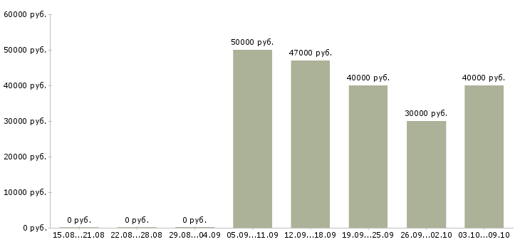 Вакансии специалист по продукту в Химках - Медиана зарплат специалист по продукту в Химках за 2 месяца