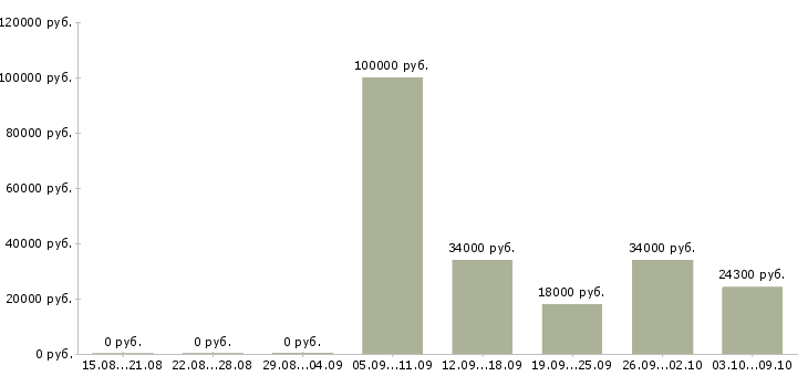 Вакансии старший специалист в Новосибирске - Медиана зарплат старший специалист в Новосибирске за 2 месяца