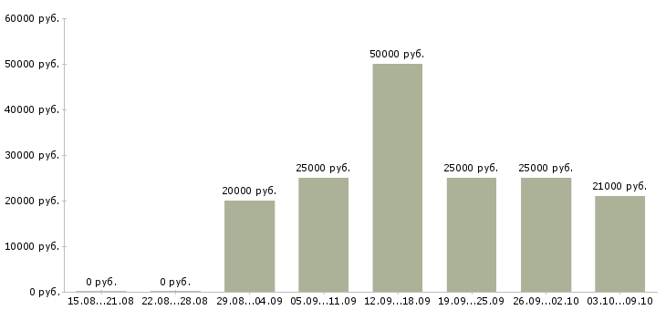 Вакансии строительный рабочий в Брянске - Медиана зарплат строительный рабочий в Брянске за 2 месяца