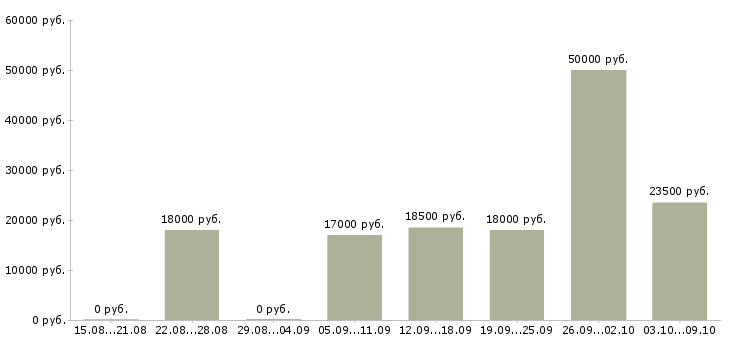 Вакансии телефонный оператор в Ижевске - Медиана зарплат телефонный оператор в Ижевске за 2 месяца