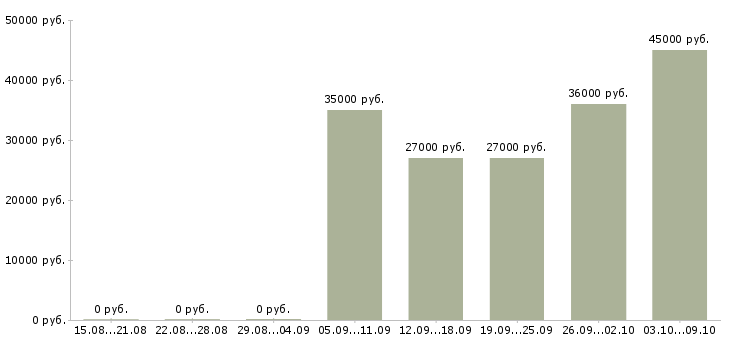 Вакансии требуется администратор Дагестан - Медиана зарплат требуется администратор Дагестан за 2 месяца