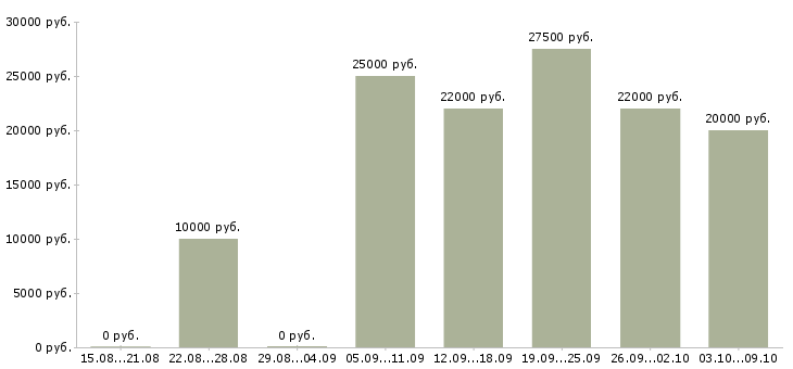 Вакансии требуется менеджер в Стерлитамаке - Медиана зарплат требуется менеджер в Стерлитамаке за 2 месяца
