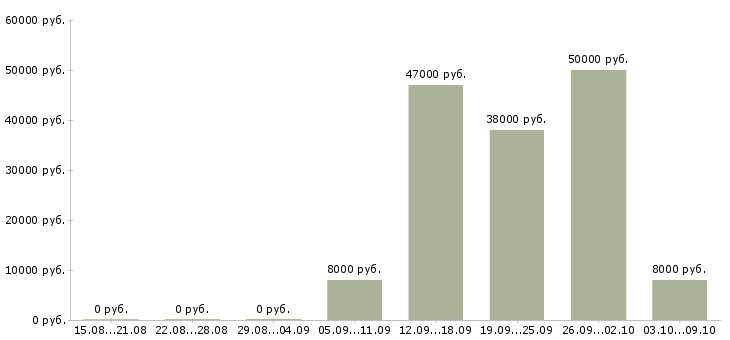 Вакансии требуется помощник в Кирове - Медиана зарплат требуется помощник в Кирове за 2 месяца