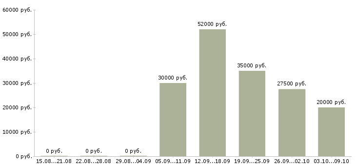 Вакансии требуются консультанты в Костроме - Медиана зарплат требуются консультанты в Костроме за 2 месяца