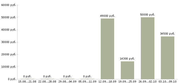 Вакансии требуются разнорабочие в Калининграде - Медиана зарплат требуются разнорабочие в Калининграде за 2 месяца