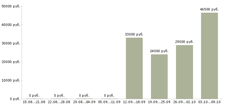 Вакансии упаковщик вахта Марий эл - Медиана зарплат упаковщик вахта Марий эл за 2 месяца