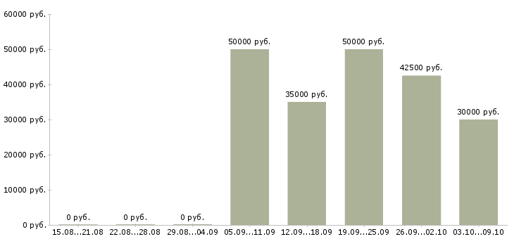 Вакансии упаковщики на вахту в Кургане - Медиана зарплат упаковщики на вахту в Кургане за 2 месяца