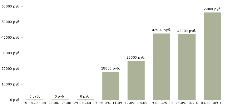 Вакансии упаковщики на склад Нижний новгород - Медиана зарплат упаковщики на склад Нижний новгород за 2 месяца
