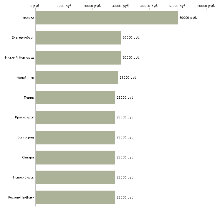Поиск работы водителем в выходные-Медиана зарплаты для вакансии «водителем в выходные» в других городах