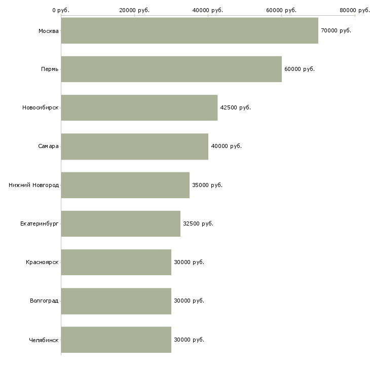 Поиск работы водитель на межгород-Медиана зарплаты для вакансии «водитель на межгород» в других городах