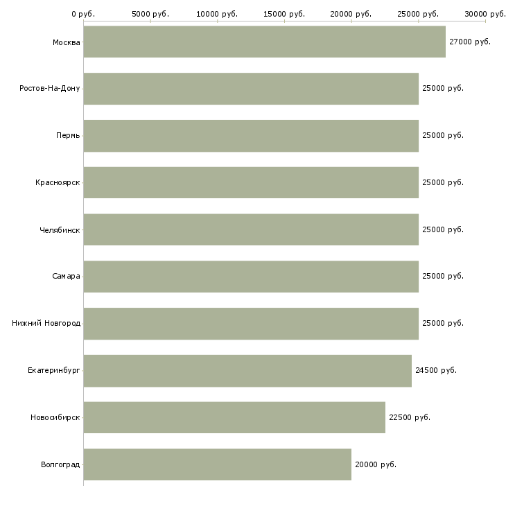 Поиск работы менеджер удаленно-Медиана зарплаты для вакансии «менеджер удаленно» в других городах