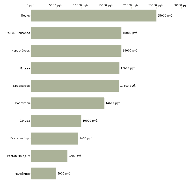 Поиск работы преподаватель математики-Медиана зарплаты для вакансии «преподаватель математики» в других городах
