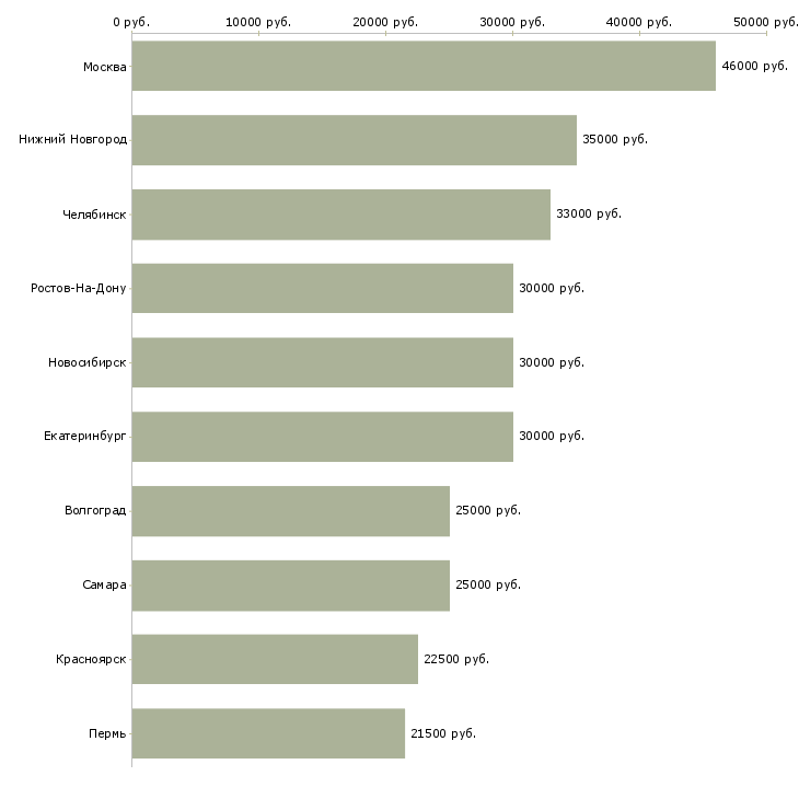 Поиск работы руководитель магазина-Медиана зарплаты для вакансии «руководитель магазина» в других городах