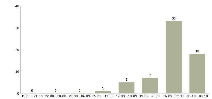 Работа мастер смр Башкортостан - Число вакансий Башкортостан по специальности мастер смр за 2 месяца