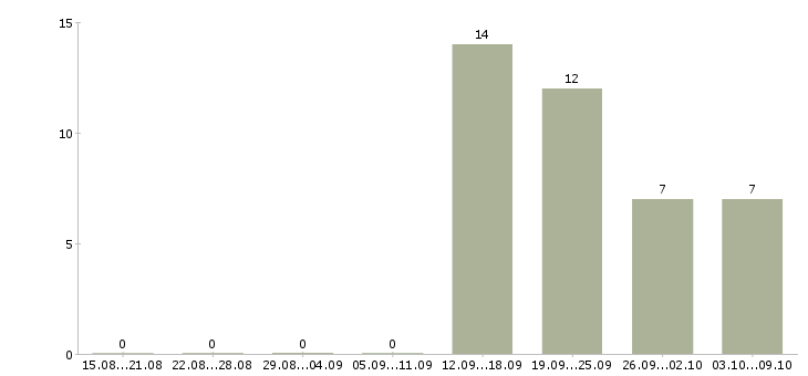 Работа менеджер по товару Бурятия - Число вакансий Бурятия по специальности менеджер по товару за 2 месяца