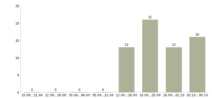 Работа секретарь без опыта Бурятия - Число вакансий Бурятия по специальности секретарь без опыта за 2 месяца