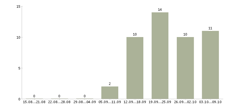 Работа консультант клиентов Ингушетия - Число вакансий Ингушетия по специальности консультант клиентов за 2 месяца