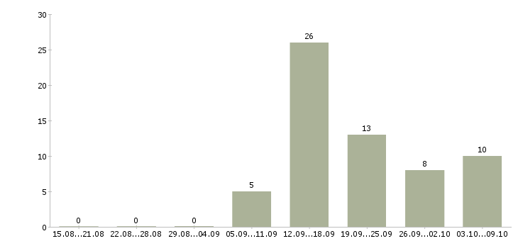 Работа продавец выкладки Йошкар-ола - Число вакансий Йошкар-ола по специальности продавец выкладки за 2 месяца
