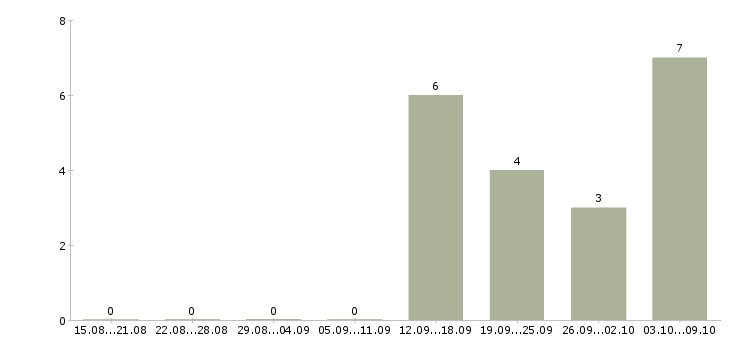 Работа водитель экспедитор категории с Коми - Число вакансий Коми по специальности водитель экспедитор категории с за 2 месяца