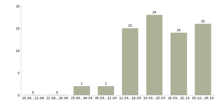 Работа коммерческий менеджер Набережные челны - Число вакансий Набережные челны по специальности коммерческий менеджер за 2 месяца