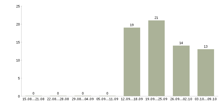 Работа официальный доход Набережные челны - Число вакансий Набережные челны по специальности официальный доход за 2 месяца