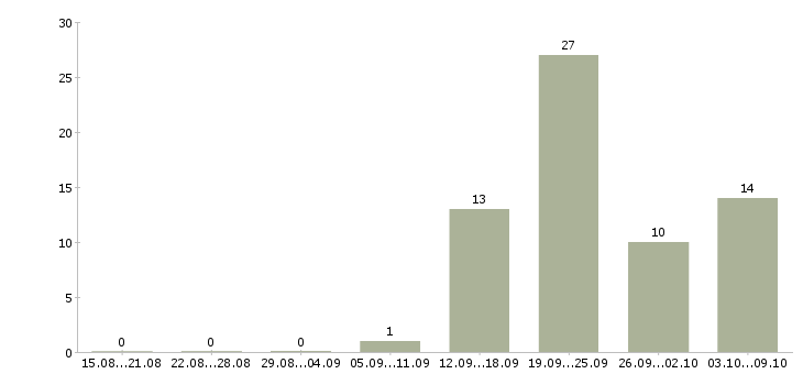 Работа работник производства Набережные челны - Число вакансий Набережные челны по специальности работник производства за 2 месяца