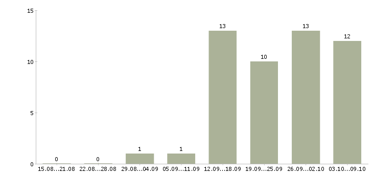Работа консультант по мебели Нижний новгород - Число вакансий Нижний новгород по специальности консультант по мебели за 2 месяца