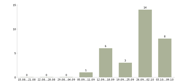 Работа упаковщик на склад Нижний новгород - Число вакансий Нижний новгород по специальности упаковщик на склад за 2 месяца