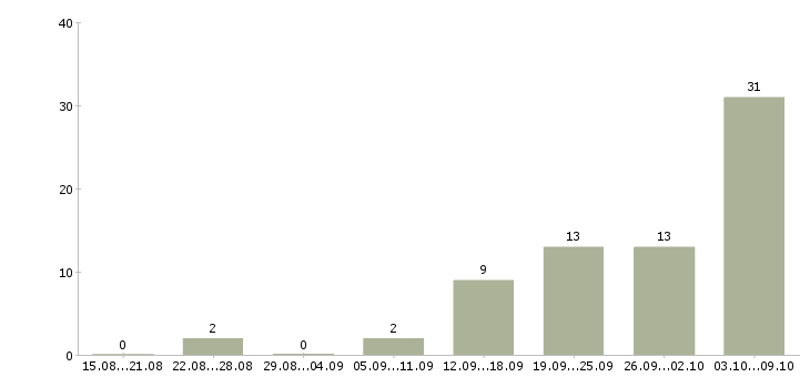 Работа консультант без опыта работы Ростов-на-дону - Число вакансий Ростов-на-дону по специальности консультант без опыта работы за 2 месяца