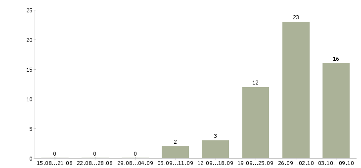 Работа рабочие в цех Ростов-на-дону - Число вакансий Ростов-на-дону по специальности рабочие в цех за 2 месяца