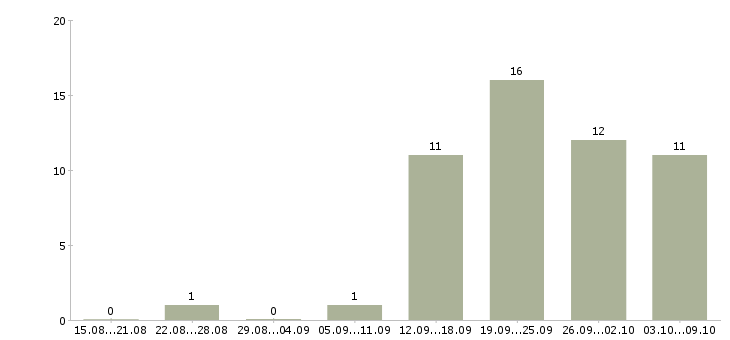 Работа специалист по организации труда Ростов-на-дону - Число вакансий Ростов-на-дону по специальности специалист по организации труда за 2 месяца
